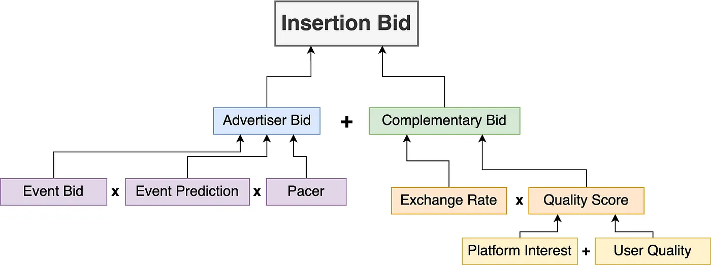 Promoted's insertion bids account for click predictions, budget pacing, and marketplace quality, among others. 