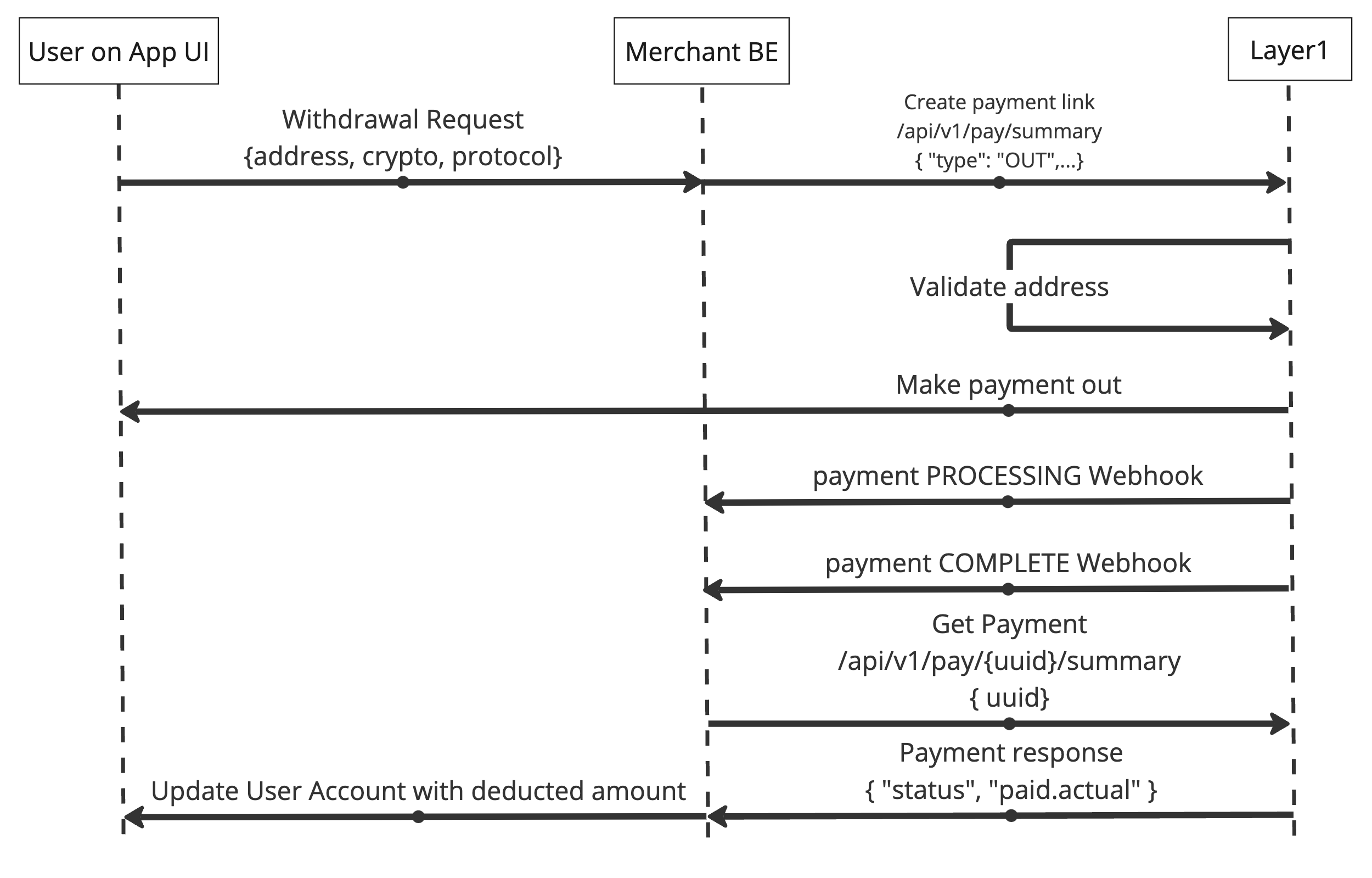 The sequence diagram for a pay out followed in this guide.