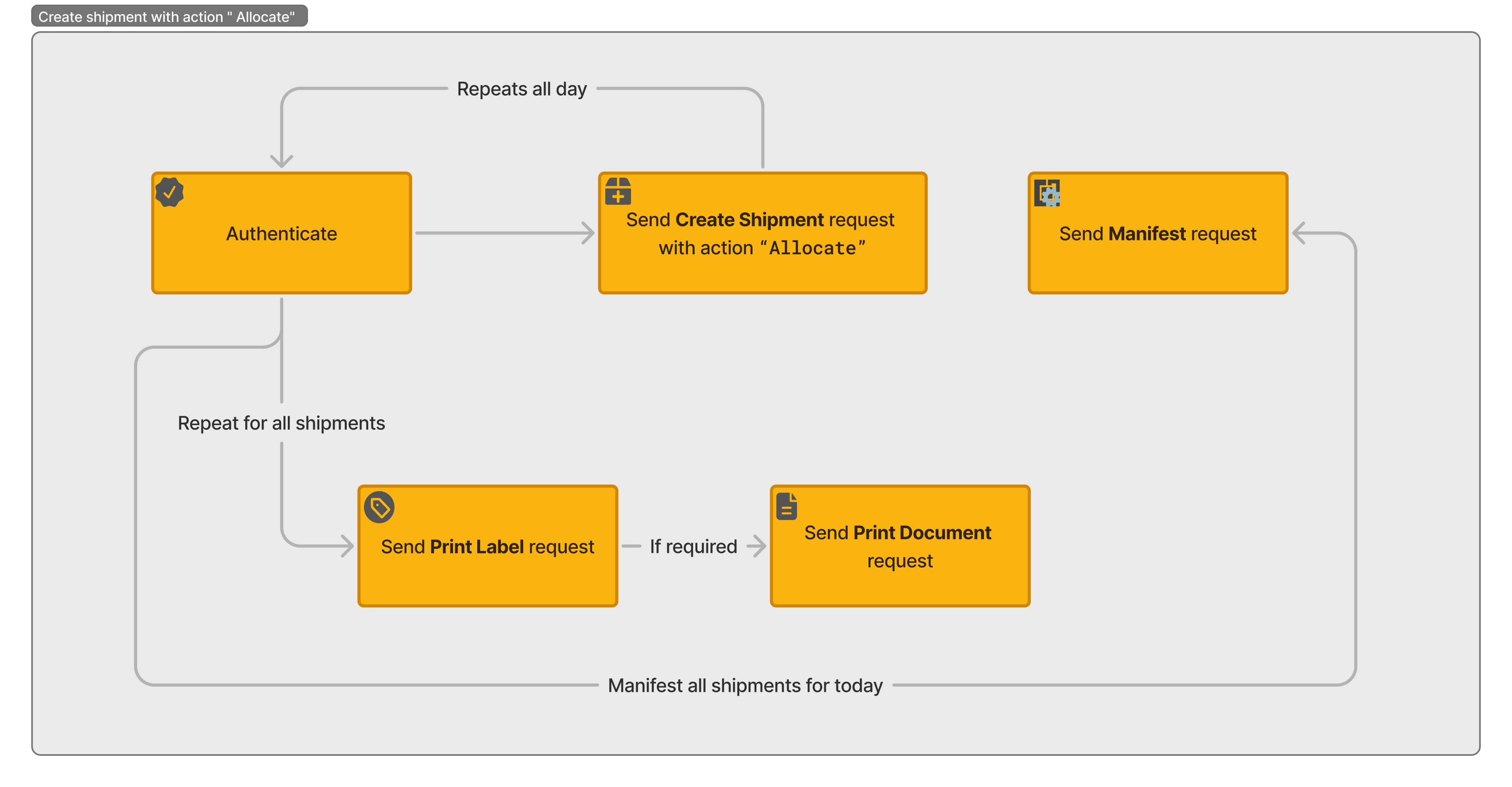 Workflow for creating shipments with Allocate action