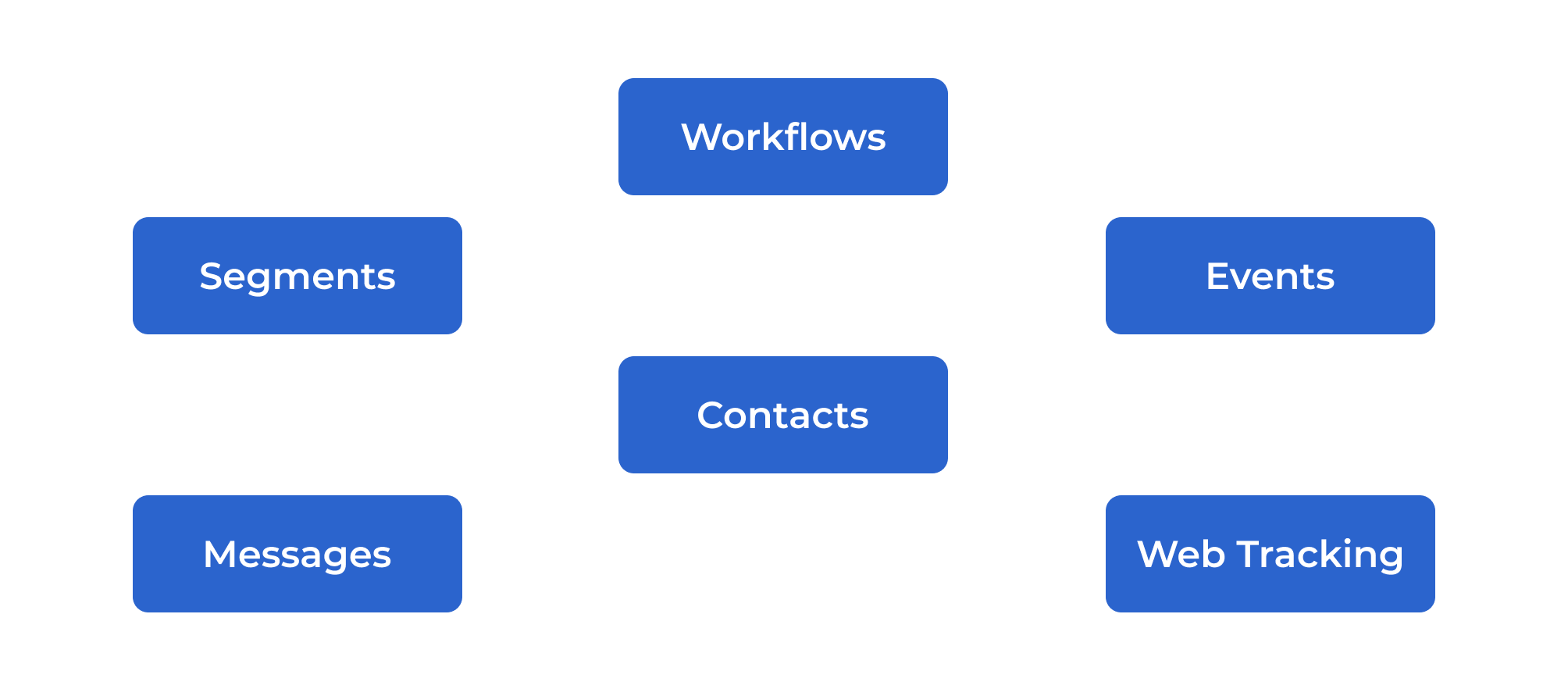 Core eSputnik concepts