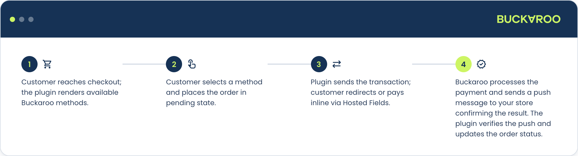 Shopware 6 how the plugin works diagram