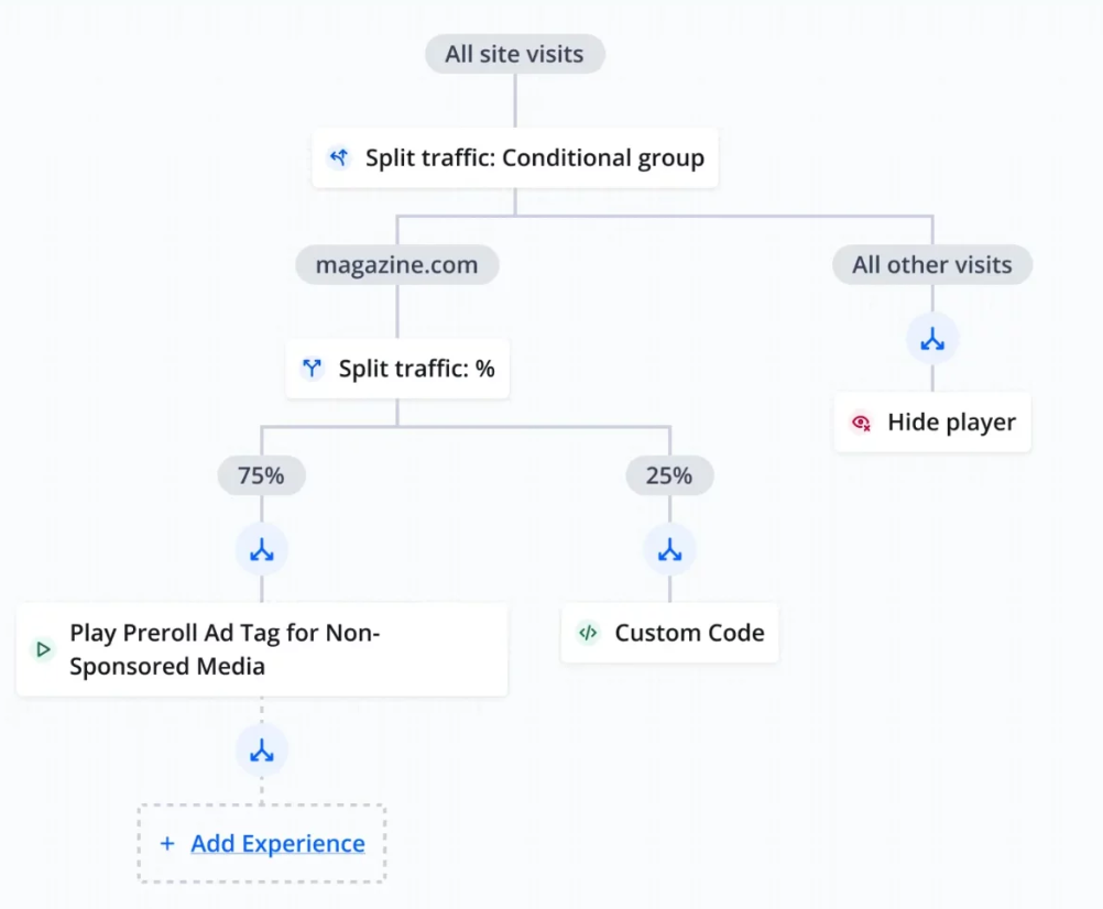 Dynamic Strategy Rule decision tree