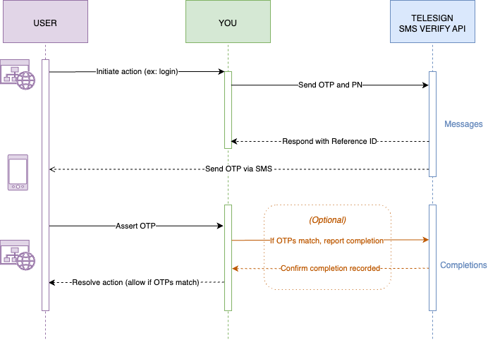 A diagram that explains how to verify a user with a text message one time passcode generated by you.