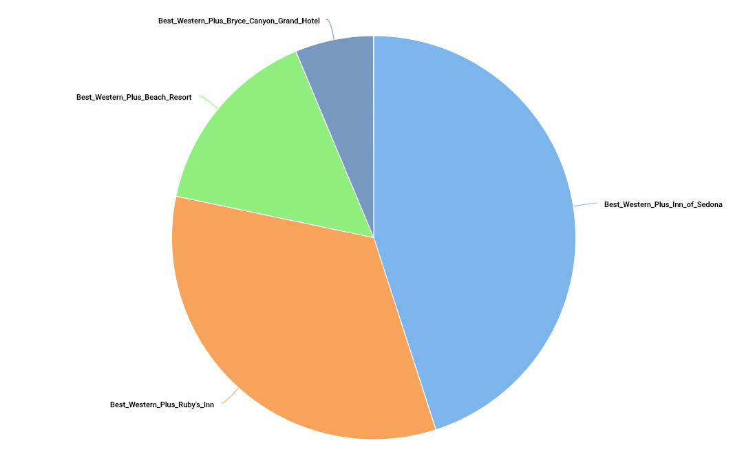 Pie charts can display the count for analytical items, like entities, or metadata