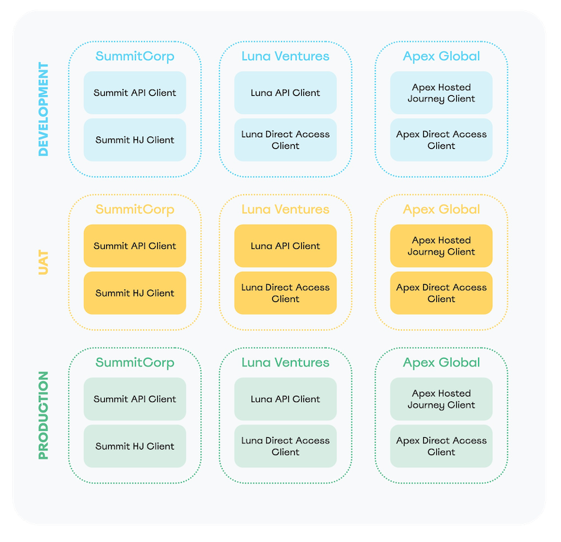 Example of Customer with 3 properties and 3 environments