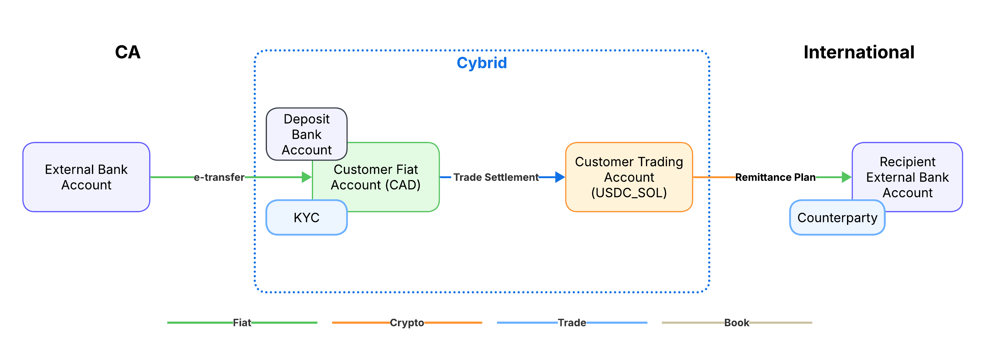 Flow of funds diagram: Canadian customer funds a CAD account via Interac e-Transfer, converts CAD to USDC_SOL, then a remittance plan pays out to a foreign bank account