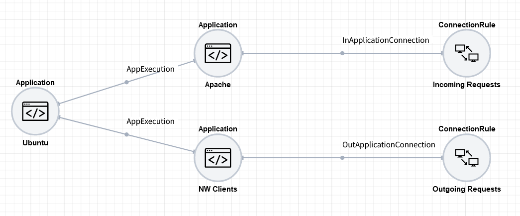 Apache is ready to respond to incoming requests and NW Clients is representing any network capable client software installed in Ubuntu (curl, nslookup, firefox, nc, etc).