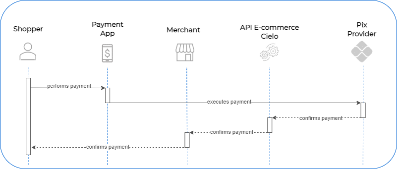 Diagram: shopper paying using Pix