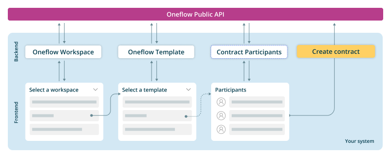 Strcture - Getting started Oneflow integration 