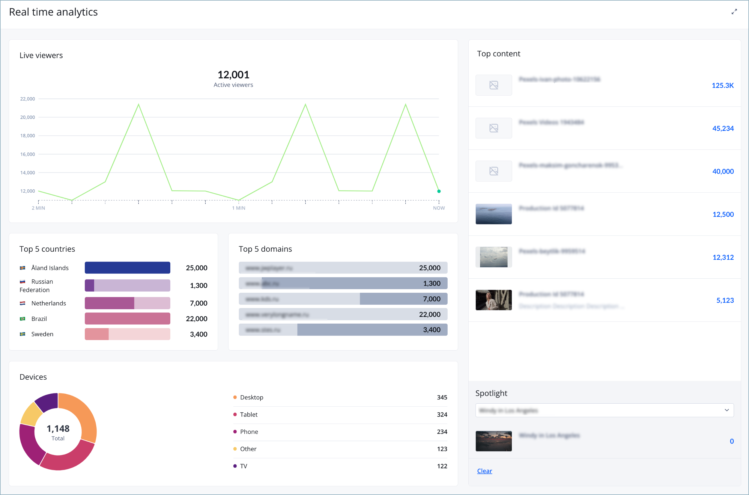 Real time analytics dashboard