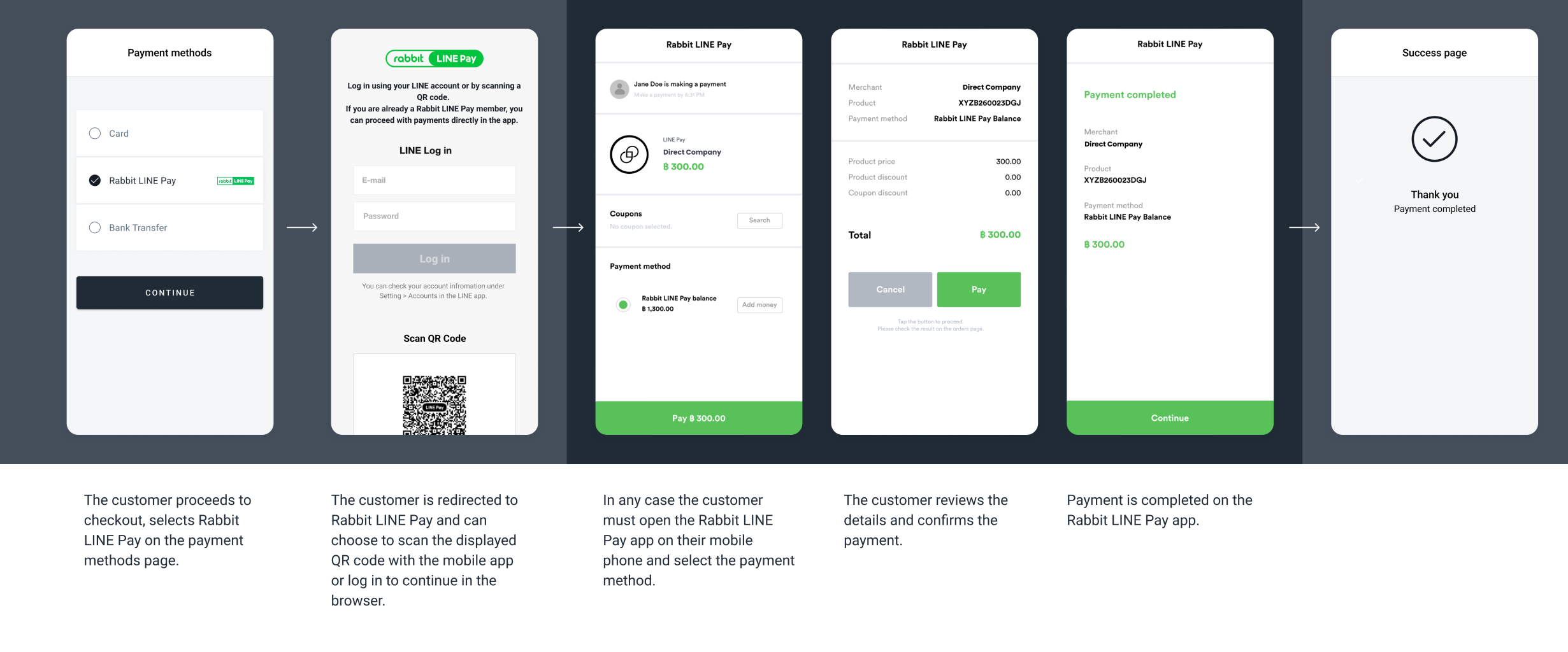 The screenshots illustrate a generic Rabbit LINE Pay redirect flow.