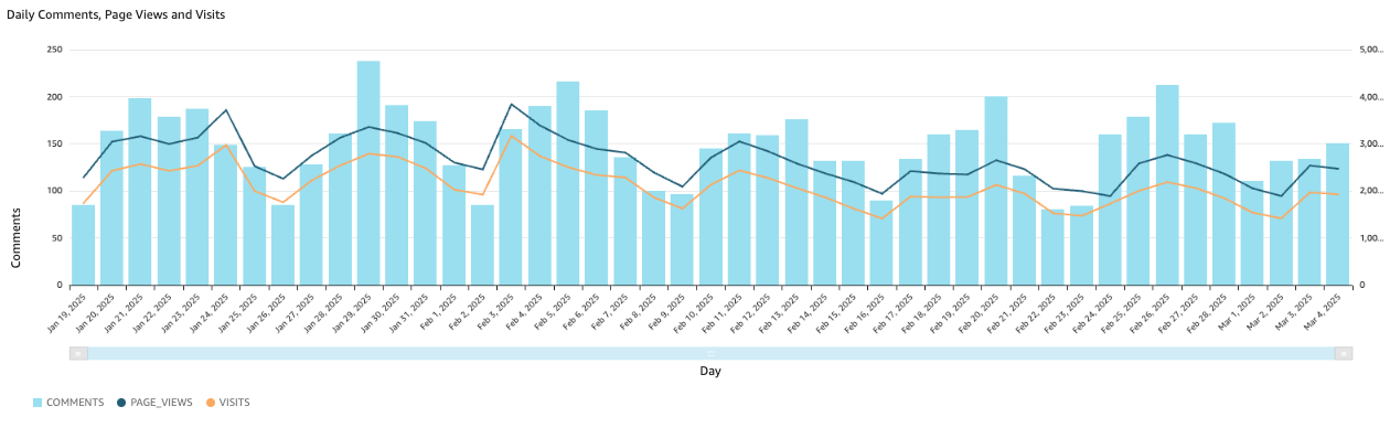 Comments, PVs and Visits for the specific article or campaign

***

