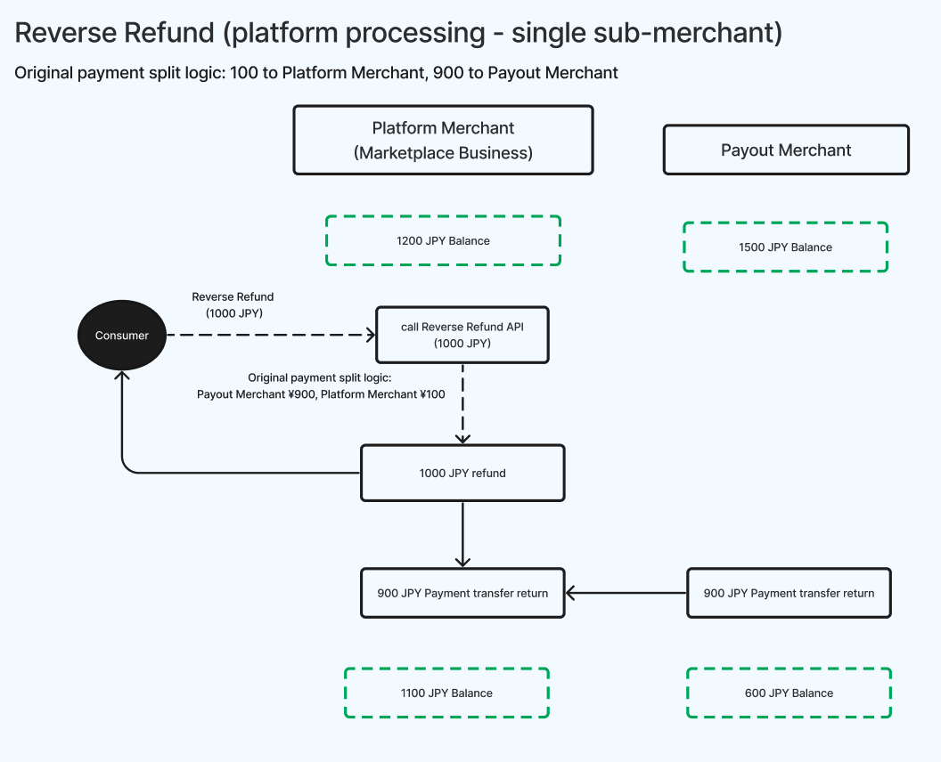 Reverse Refund (platform processing - single sub-merchant)