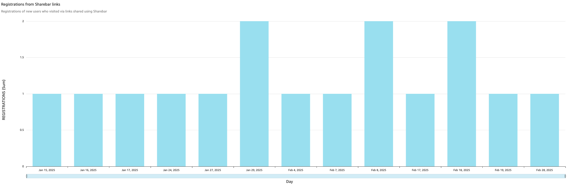 Capturing registrations that happen after a user has interacted with the Sharebar 

