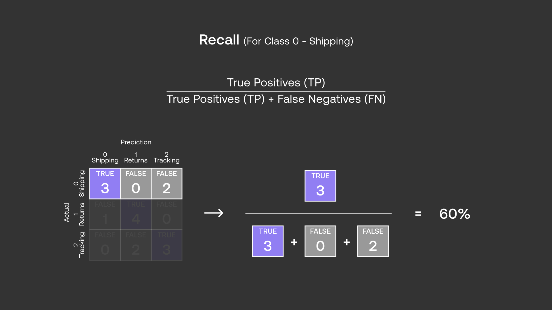 Recall calculation for class 0 - Shipping