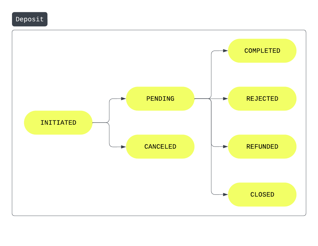 Deposit status flow chart