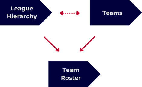 Second, make a request to the [Team Roster](https://developer.sportradar.com/football/reference/ncaafb-team-roster) feed using your  
found team Id and locate the unique player Id.