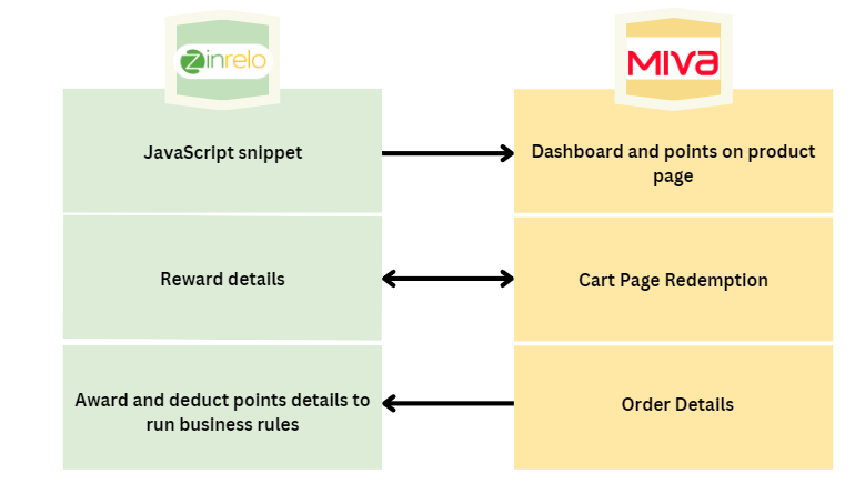 integration features