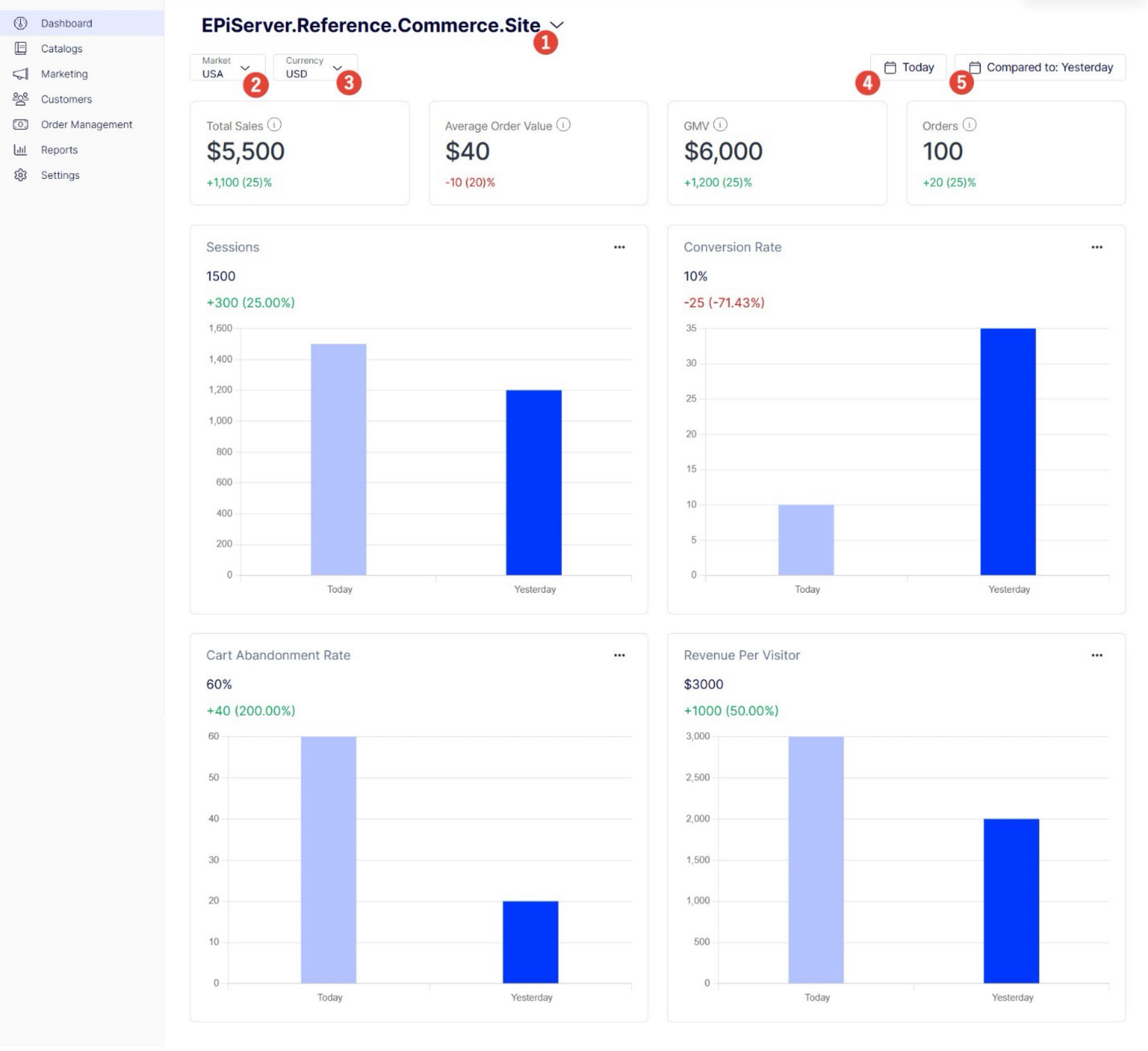 Screenshot of the Commerce Connect dashboard where sales metrics and charts display.