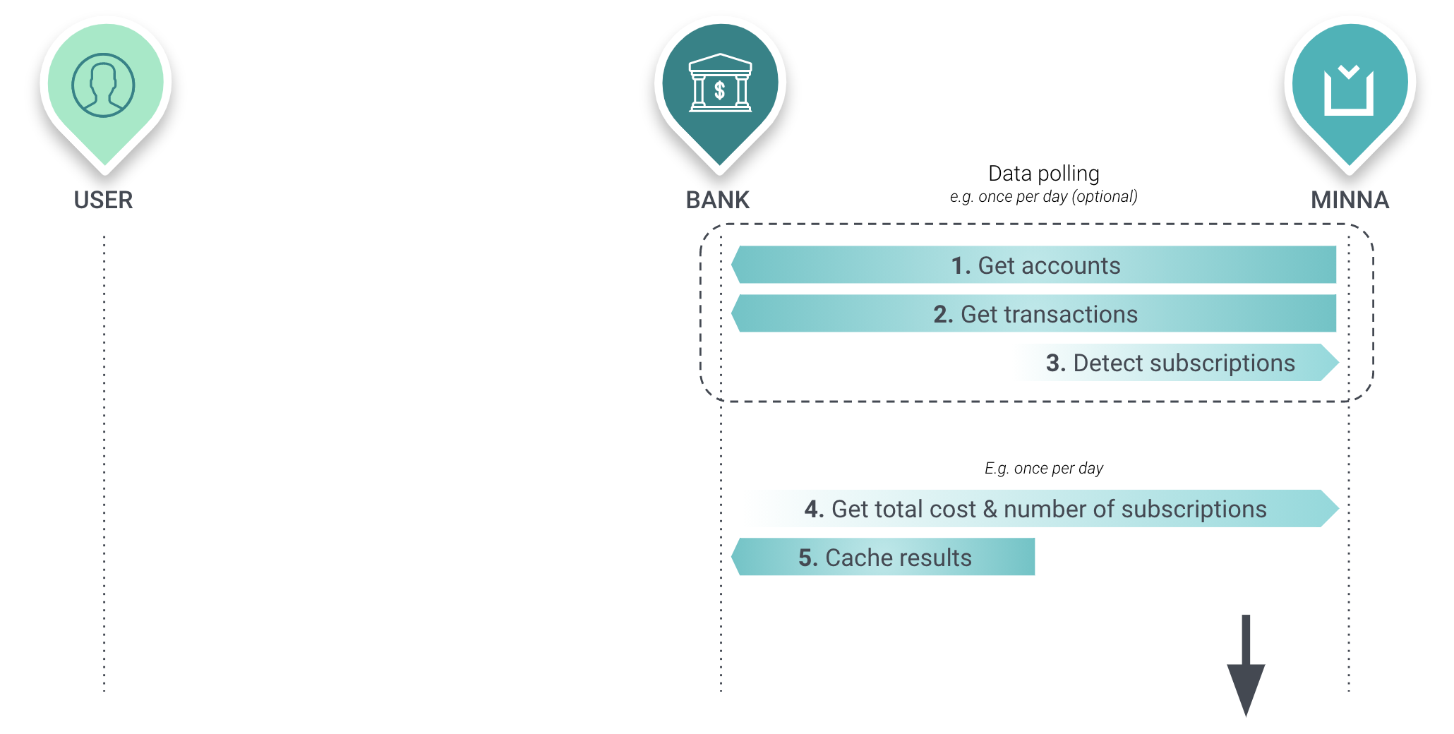 Overview of getting total cost and number of subscriptions using data pull