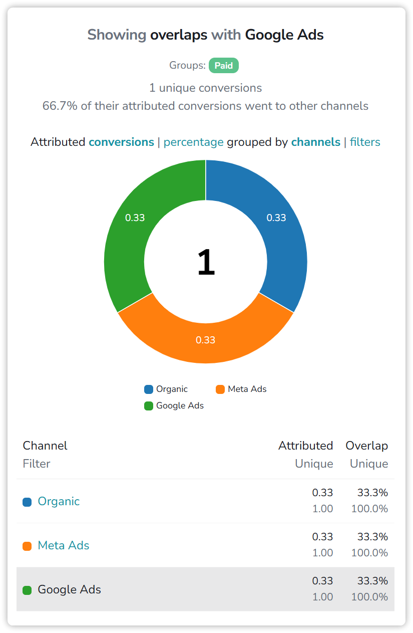 The overlap sidebar, Showing overlaps with Google Ads: 1 unique conversions and 66.7% of their attributed conversions went to other channels; the switches Attributed conversions or percentage, grouped by channels or filters; a donut split 0.33 each between Organic, Meta Ads and Google Ads around a total of 1; and a table where each of the three rows has 0.33 attributed, 1.00 unique, 33.3% and 100.0%, with Google Ads highlighted