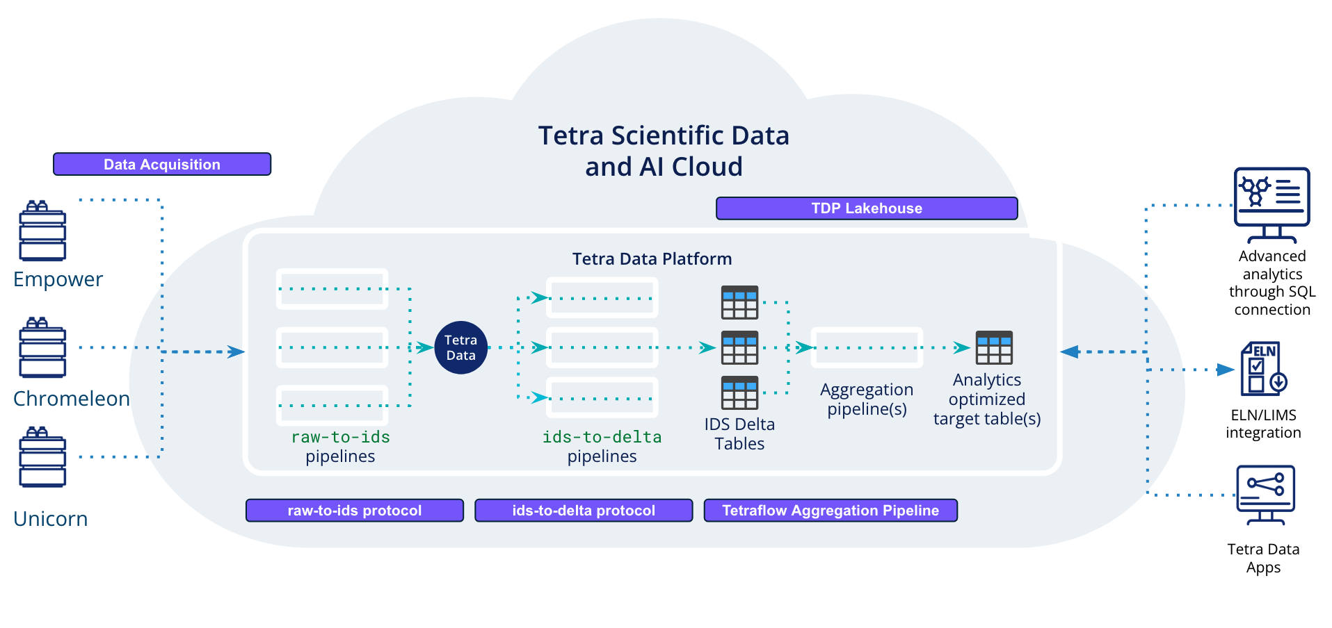 Data Lakehouse architecture diagram