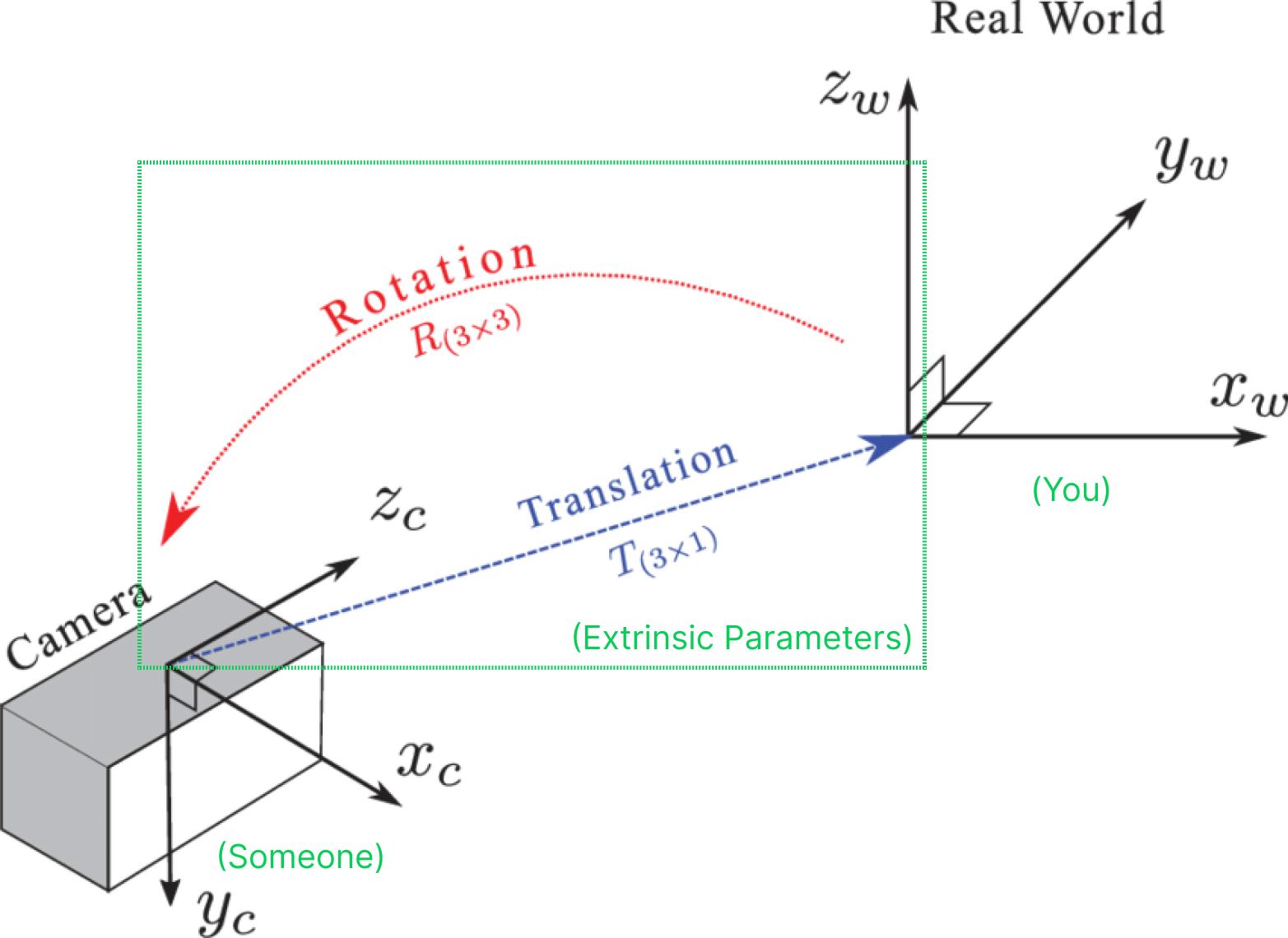 extrinsic parameters consist of R and T