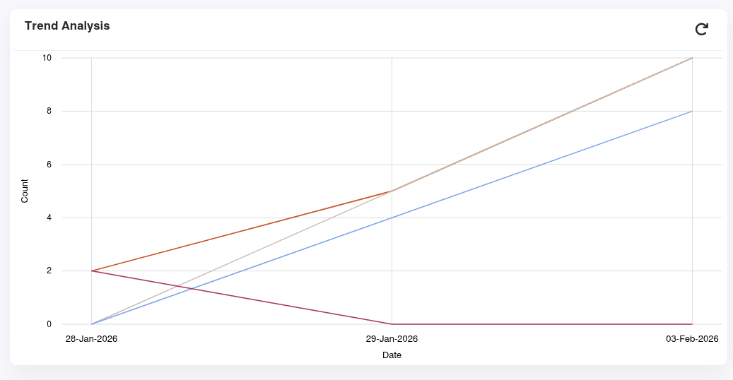 Trend Analysis chart showing message counts over time