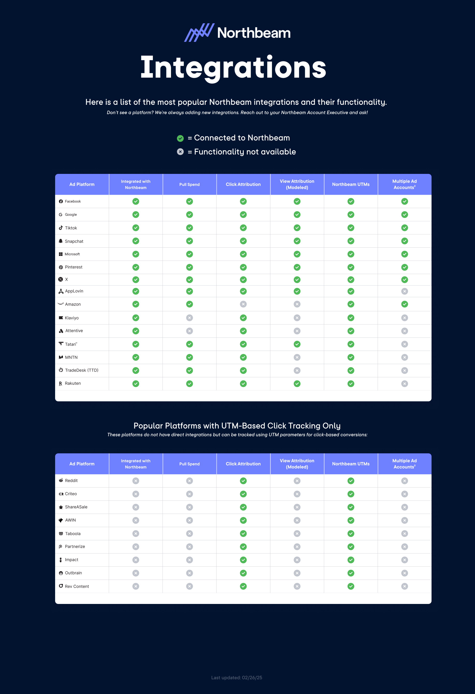 An integration matrix for prospects and customers to know what can and cannot be connected to Northbeam's platform. 