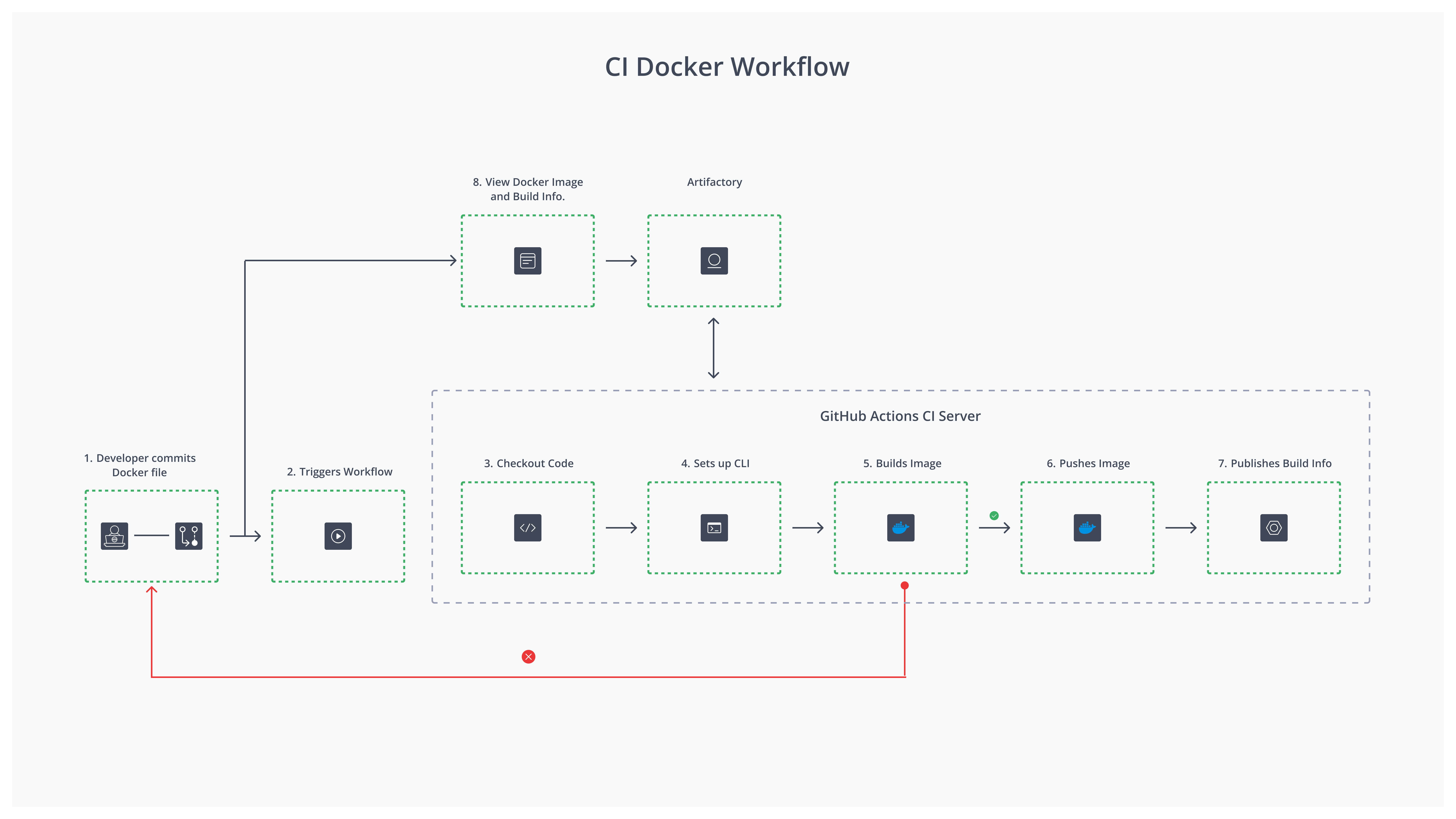 ci-docker-workflow-10-15.jpg