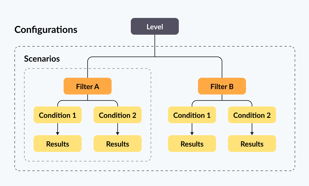 The diagram contains the hierarchy of a balance configuraiton.