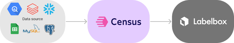 A Census integration lets you integrate remote data into Labelbox. 