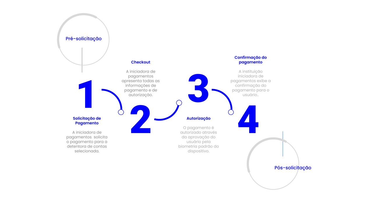 Jornada de pagamento da Jornada Sem Redirecionamento via Open Finance.