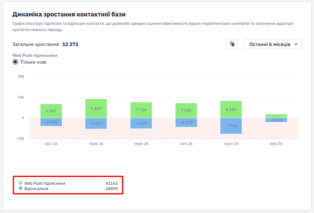 Графік динаміки контактів за категоріями Підписники та Відписалися