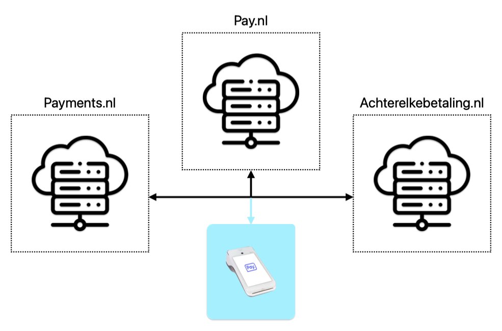 A schematic overview of the interconnectability of a terminal between the <<glossary:TGU>> platform's.