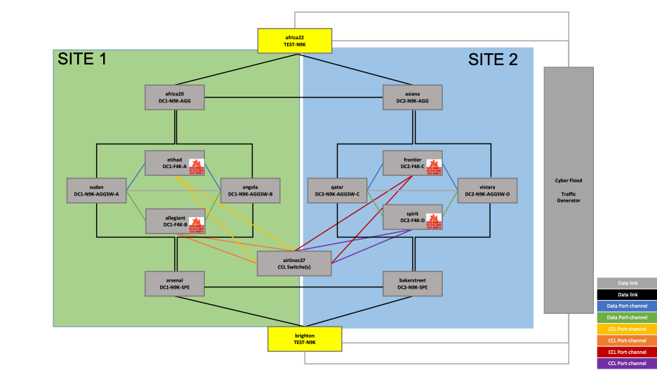 Figure 5 – Reference topology – Client and Server-facing Switches