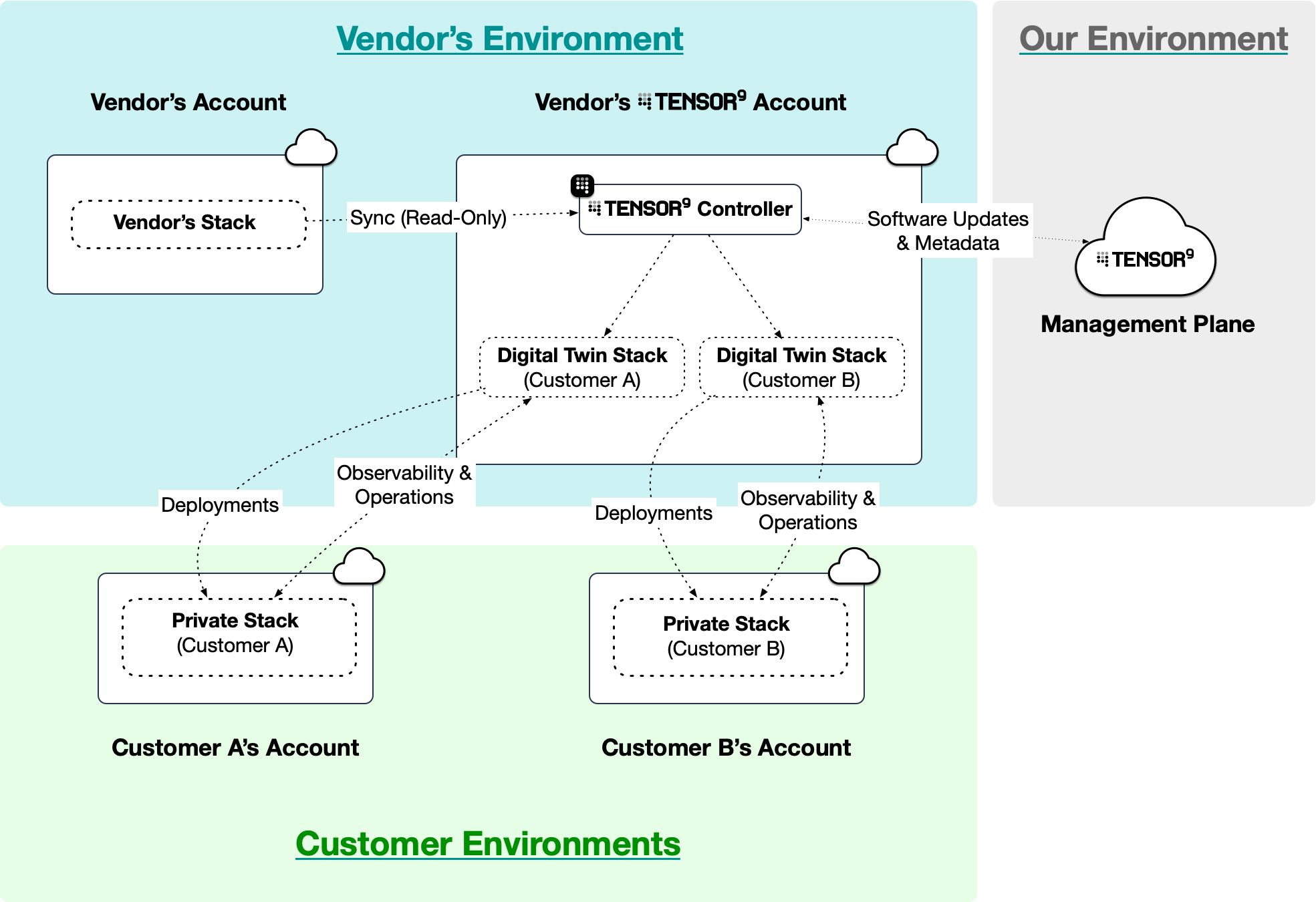 Diagram showing relationships between vendor environments, customer environments, and the Tensor9 environment.