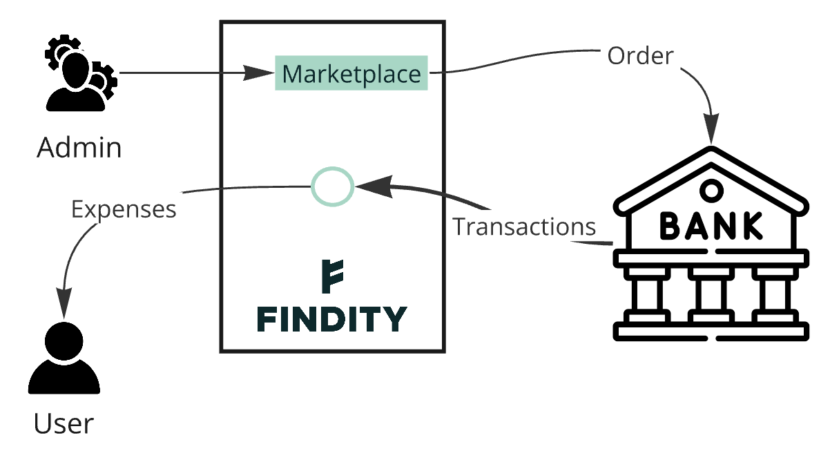 Bank integrations