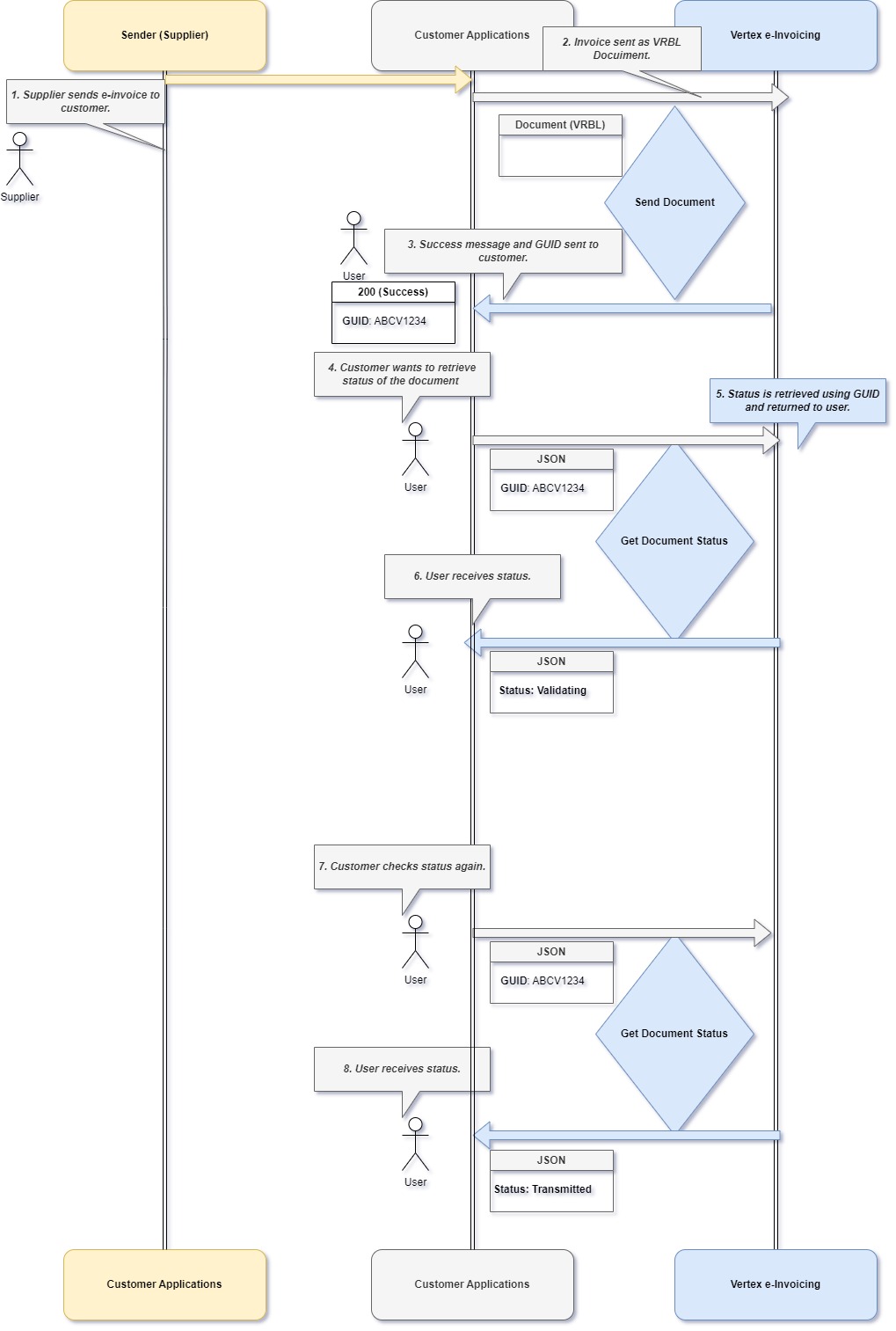 Inbound Process Flow