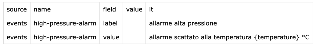 This is how the translation csv looks