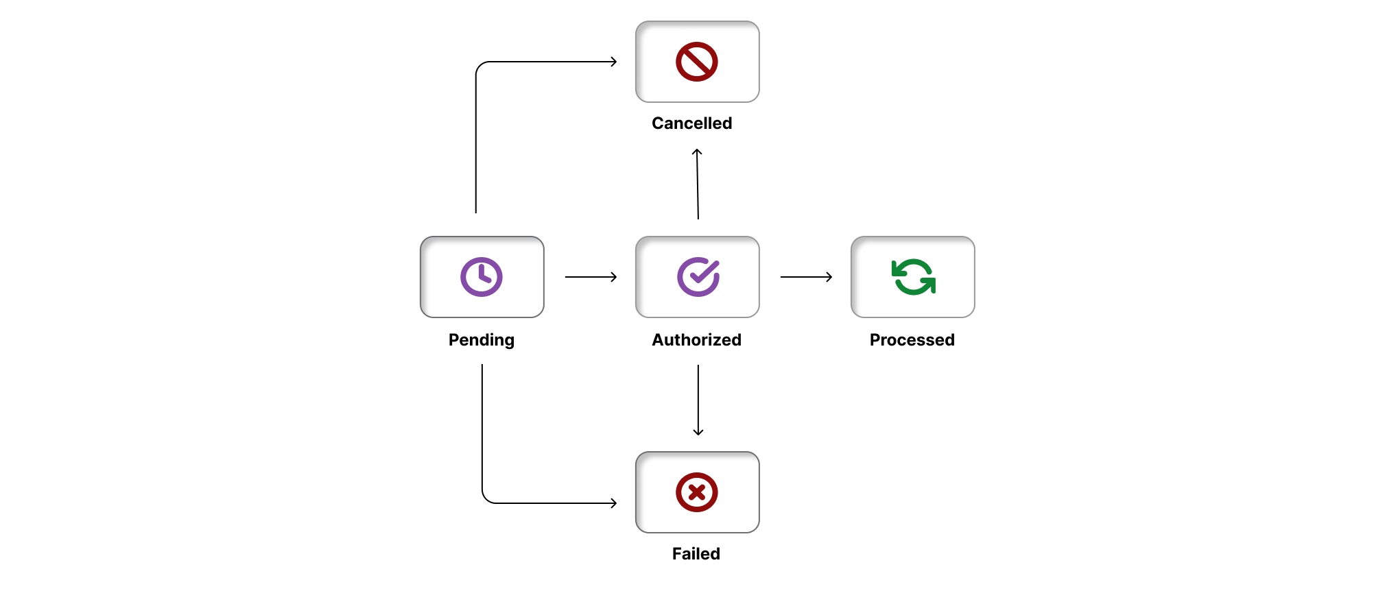 Figure: Payment Life Cycle