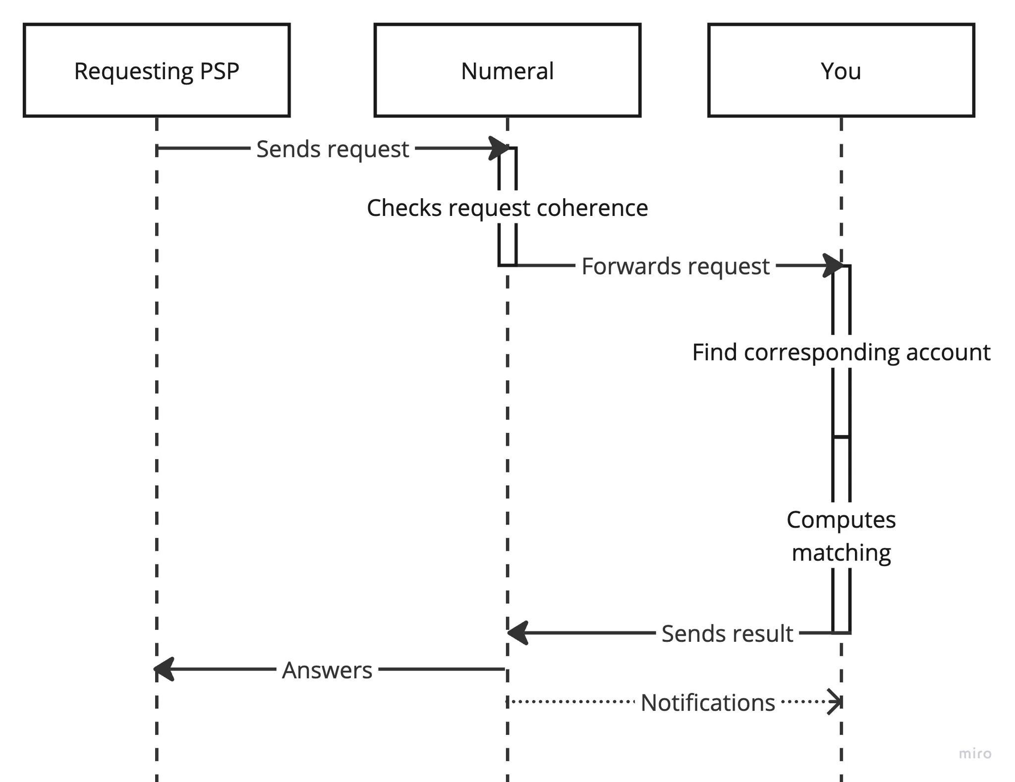 Simplified flowchart of the pass-through integration mode