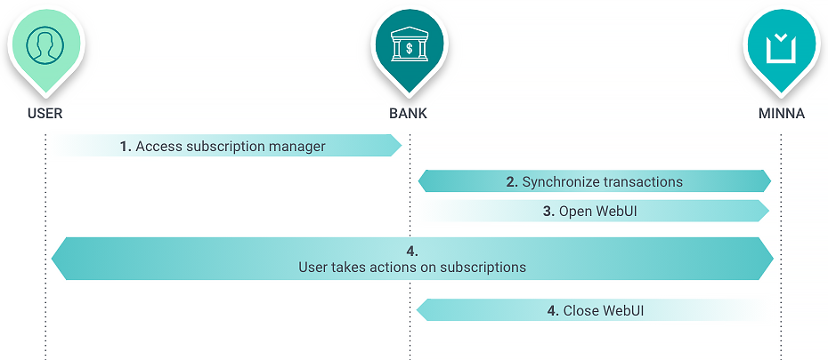 Overview of the steps for identifying subscriptions through the WebUI
