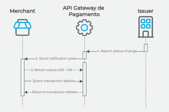 Notification post flow