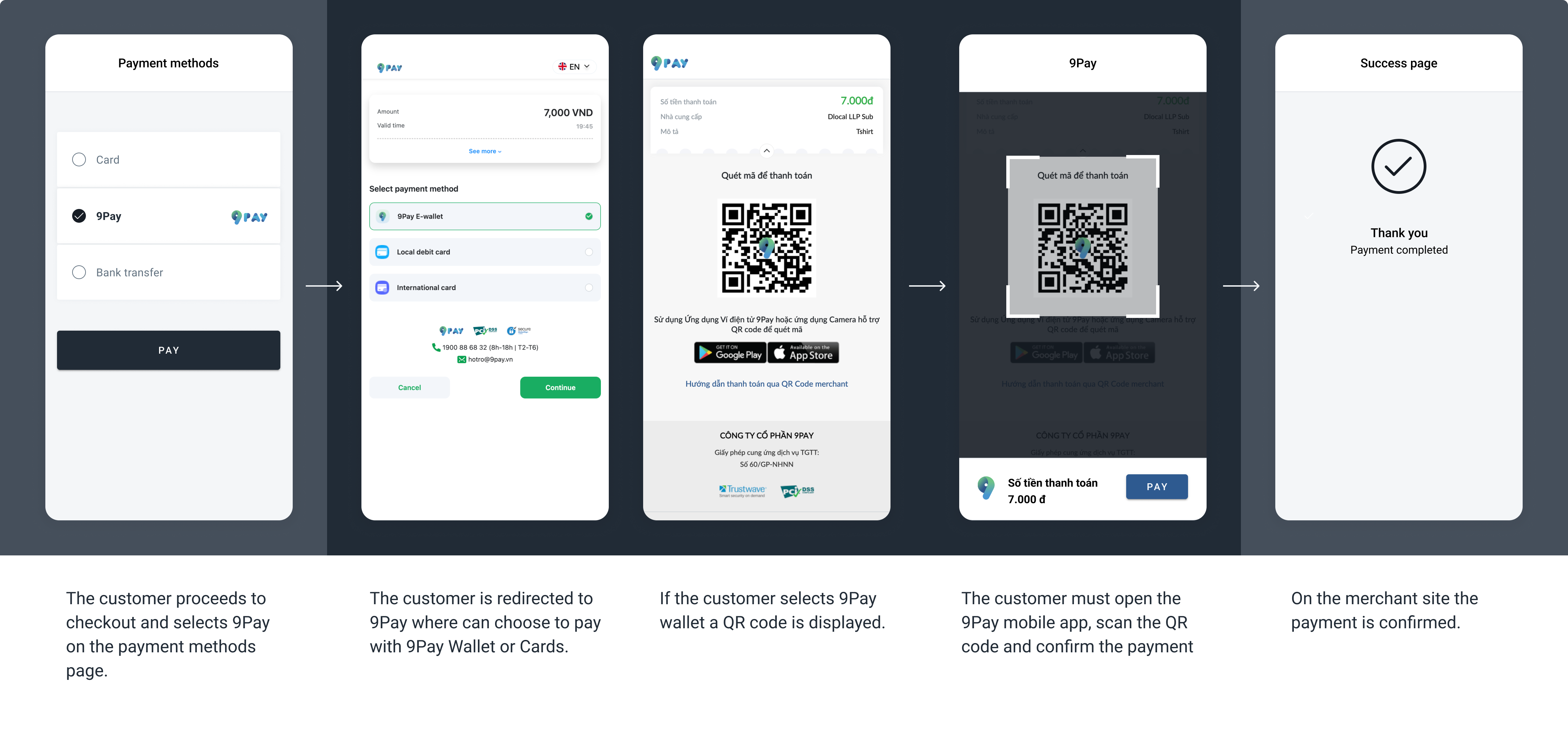 The screenshots illustrate a generic 9Pay redirect flow on a browser choosing 9Pay wallet to pay.