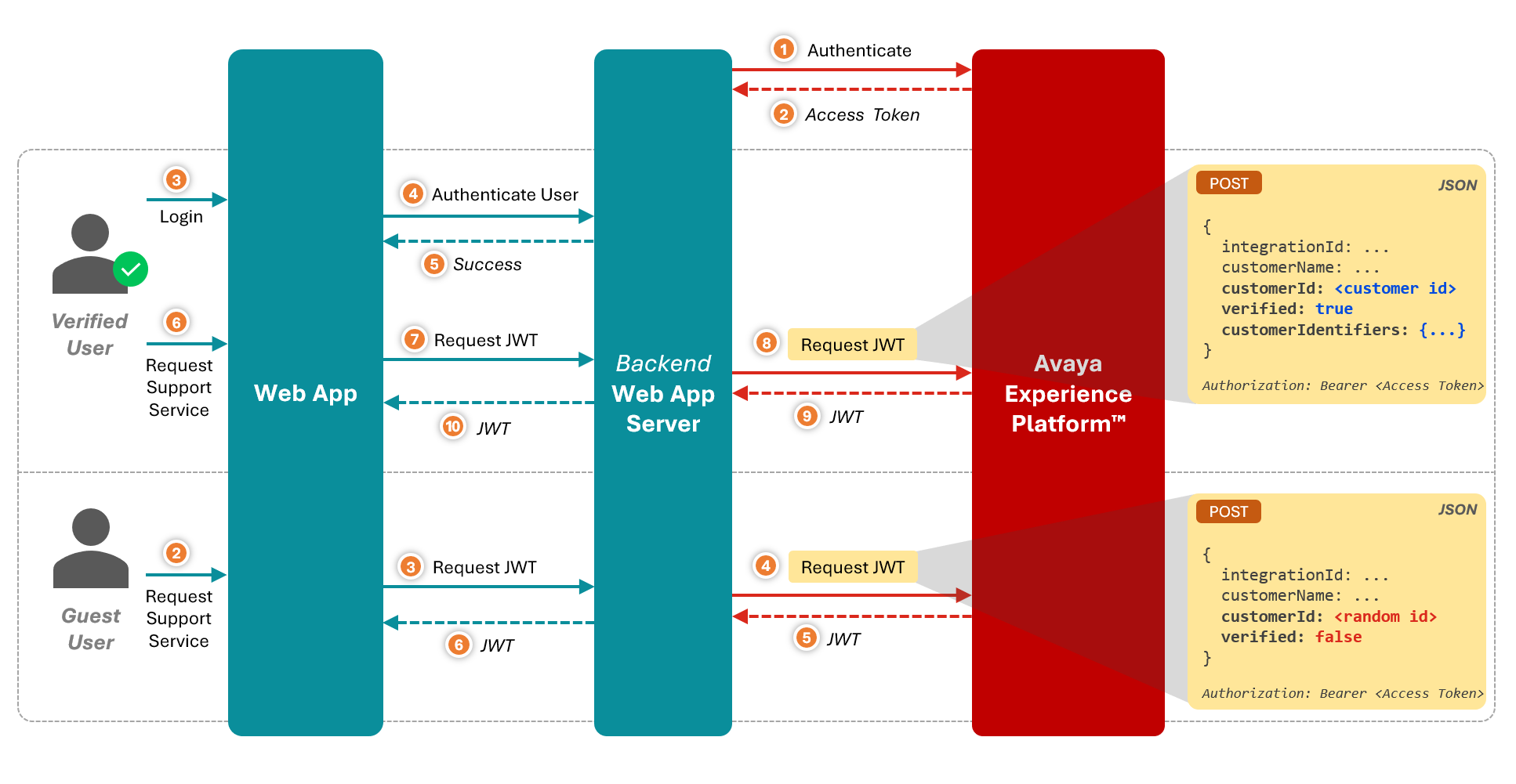 JWT Generation Flow