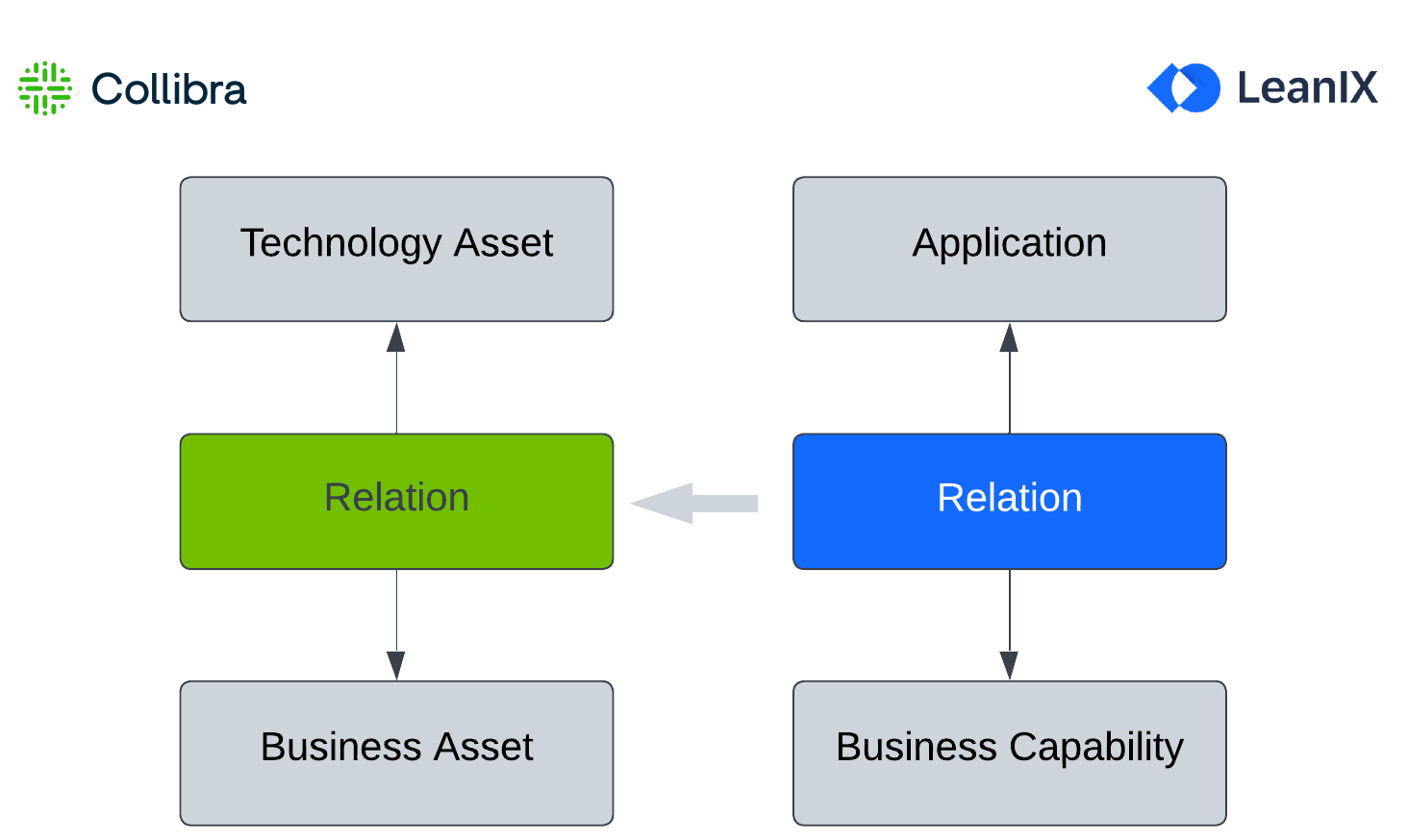 Mapping of Relation Between Application and Business Capability