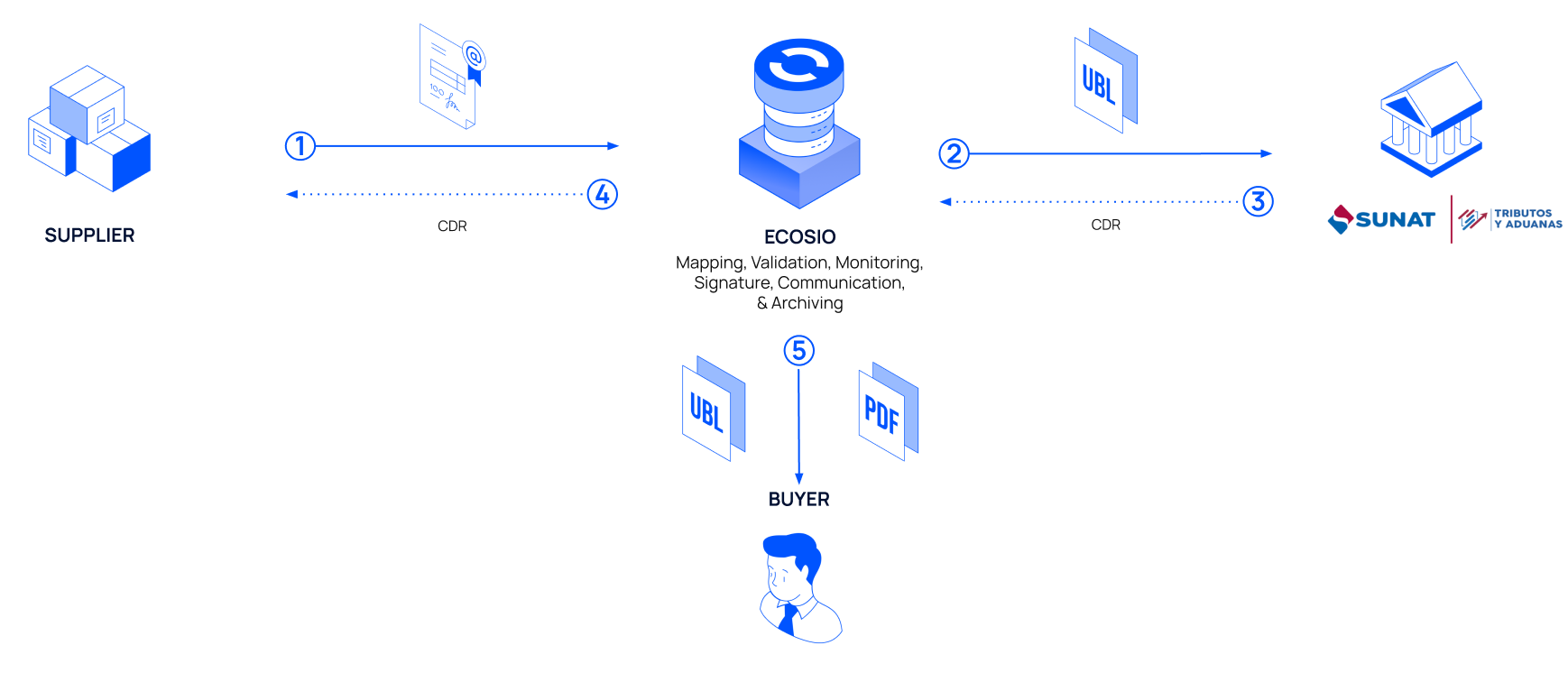 Flow of an accounts receivable electronic document between the supplier, ecosio, a PSE, an OSE, SUNAT, and the buyer.