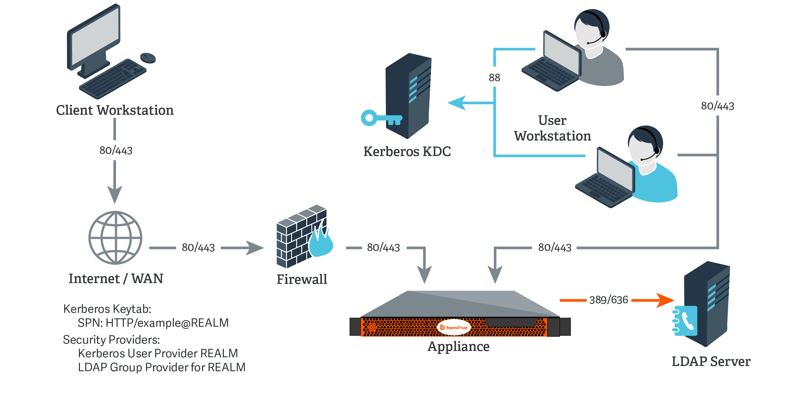 Network diagram of Kerberos authentication architecture. A client workstation connects through the Internet/WAN and firewall to an appliance using ports 80/443. The appliance communicates with an LDAP server via ports 389/636 and with a Kerberos KDC via port 88. User workstations also connect to the appliance. The setup includes a Kerberos keytab with SPN: HTTP/example@REALM and uses Kerberos User Provider and LDAP Group Provider for REALM.