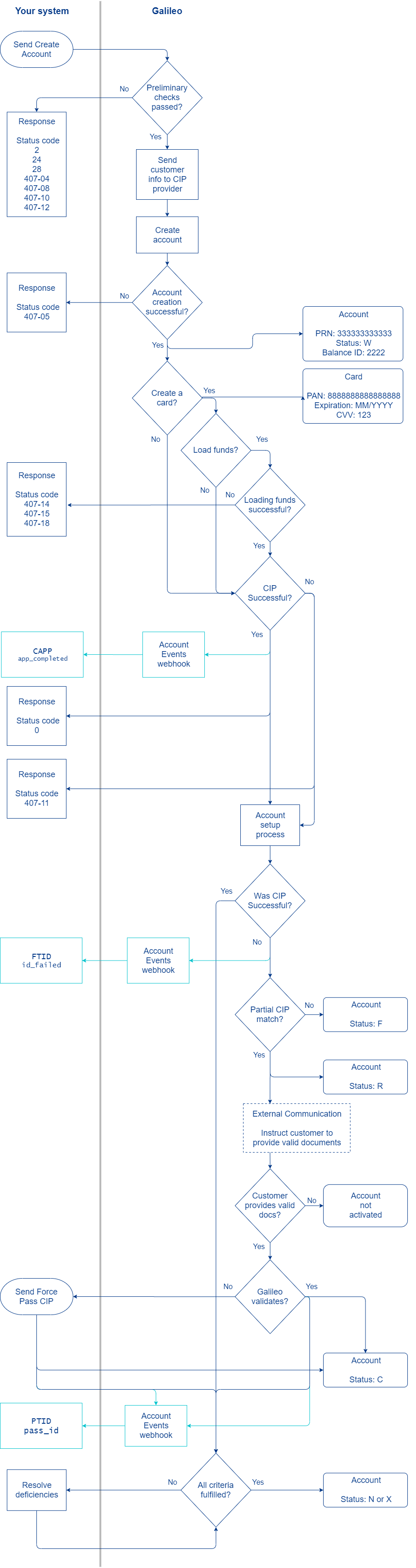 createAccount-Galileo-CIP.png